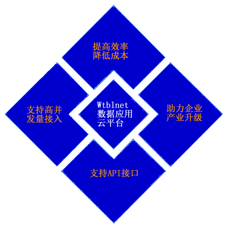 物通博联云平台·大数据挖掘|远程运营维护