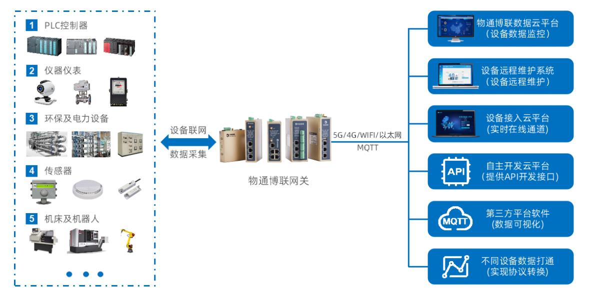 工业智能网关助力MES系统与PLC实时通信