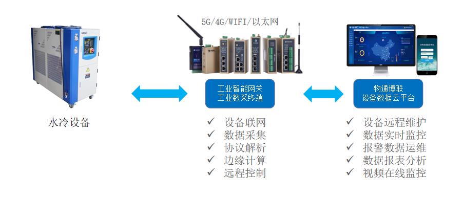 工业物联网解决方案：水冷设备数据采集远程监控系统