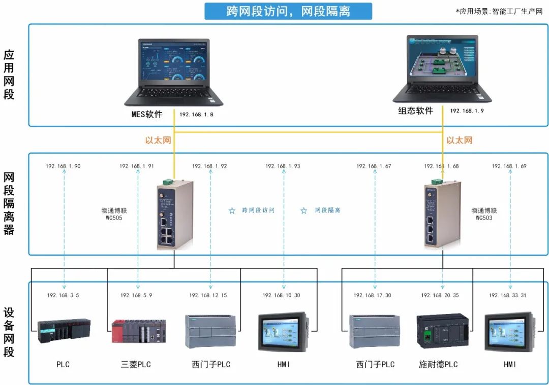 如何实现多个PLC、DCS、HMI设备的NAT转换和网段隔离