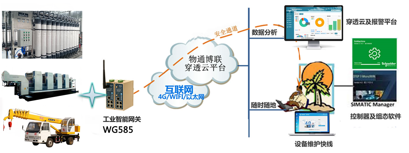 物通博联设备远程运营管理系统