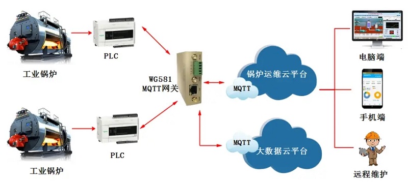 工业锅炉远程监控_工业锅炉远程维护物联网解决方案